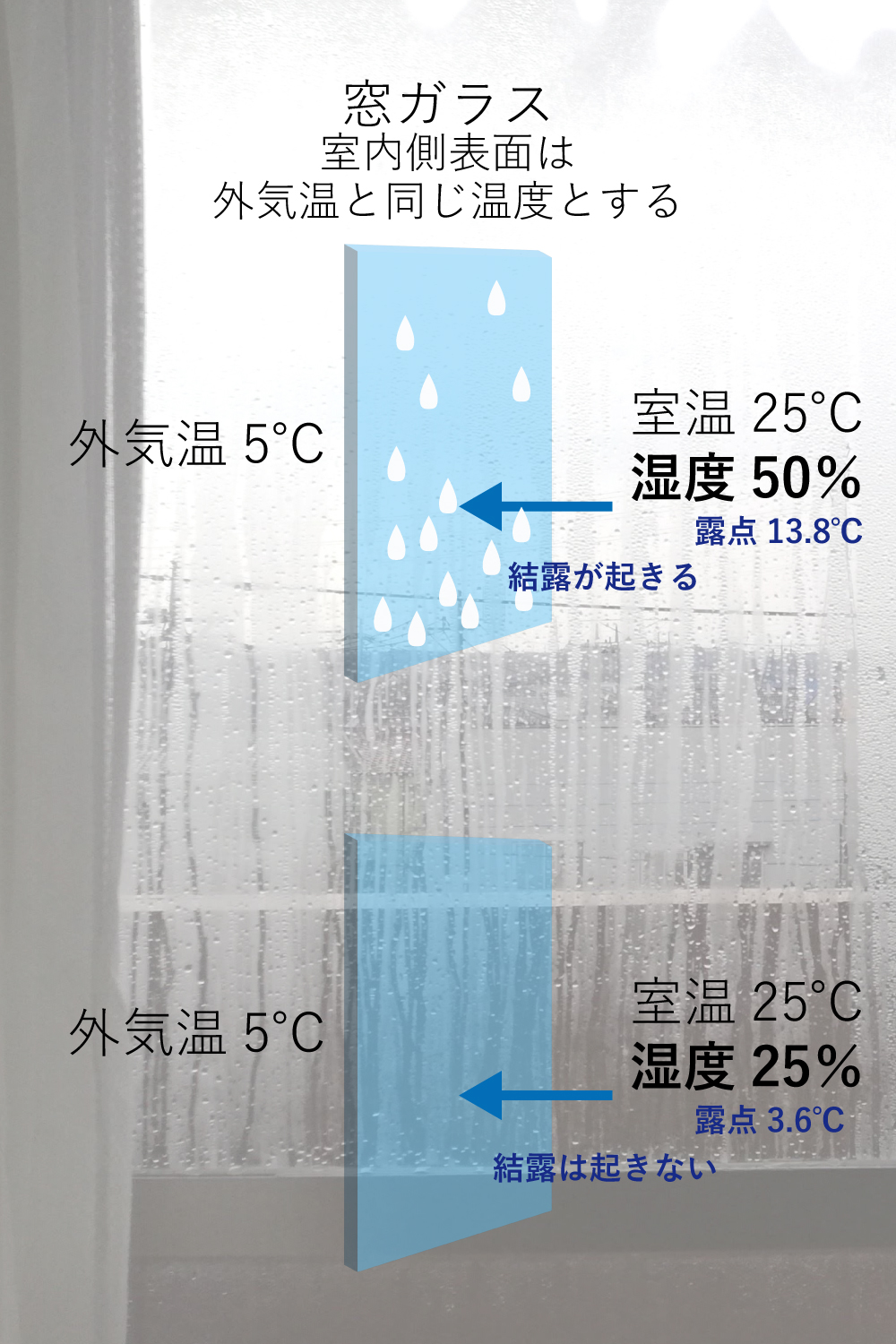 結露する家しない家 結露の本当の怖さと対策 スタッフブログ 新着情報 岡崎 幸田町 豊田で注文住宅 共感住宅ray Out