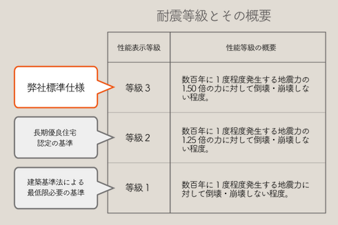 耐震等級1から3の表。耐震等級1は数百年に一度発生する地震力に対して倒壊しない強さ。耐震等級3は耐震等級1の1.5倍の地震力に耐えられる強さ。