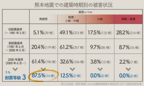 熊本地震では、耐震等級3であれば無被害で済んだ建物が87％にのぼった