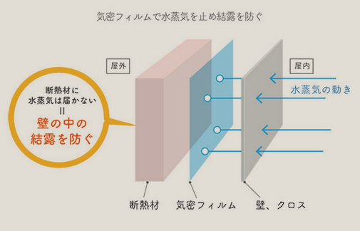 防湿層が断熱材を水蒸気から守っている図