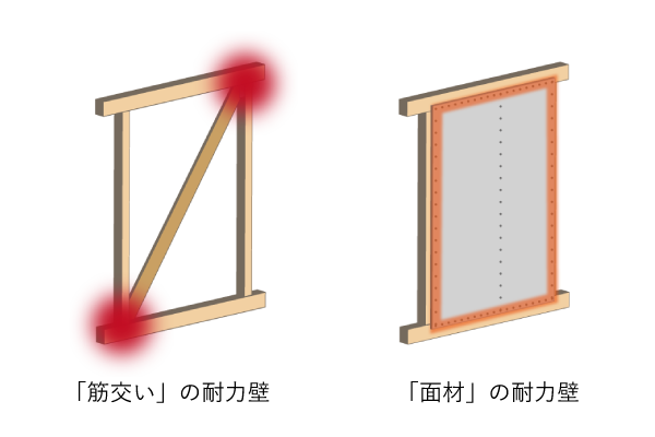 耐力壁のイラスト。筋交いは端部に力が掛かる。面材は全体的に力を分散する