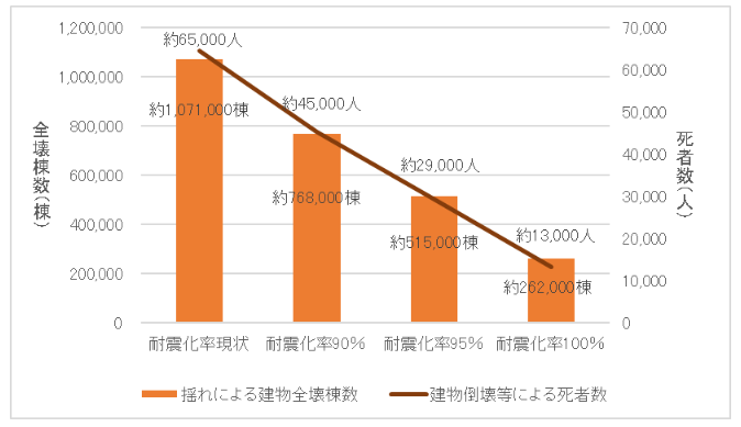 南海トラフ巨大地震における、家の耐震化と全壊棟数と死者数の関係のグラフ。現状では65,000人が死亡する試算だが耐震化率が100％になると死者数は13,000に減少する