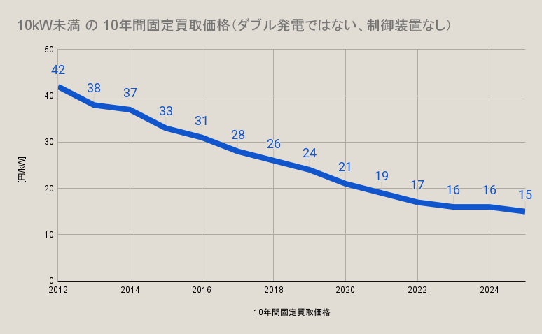 10kW未満-の-10年間固定買取価格（ダブル発電ではない、制御装置なし）