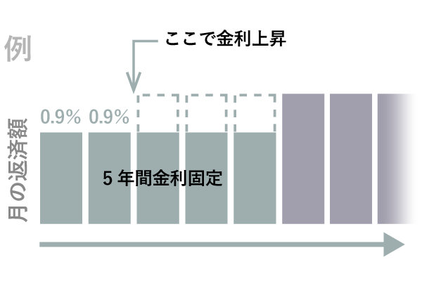 変動金利5年ルールの説明。金利が上がっても5年間は今の金利が適用される