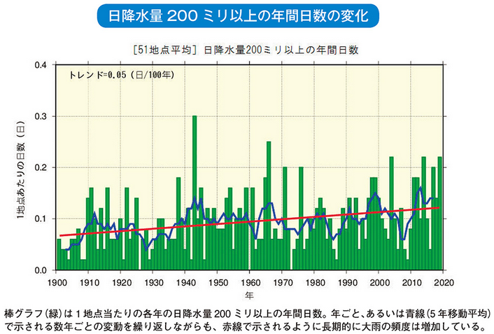 気象庁-気象業務はいま-２０２０-特集-激甚化する豪雨災害から命と暮らしを守るために