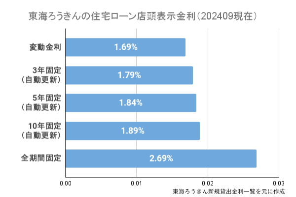 東海ろうきんの金利202409