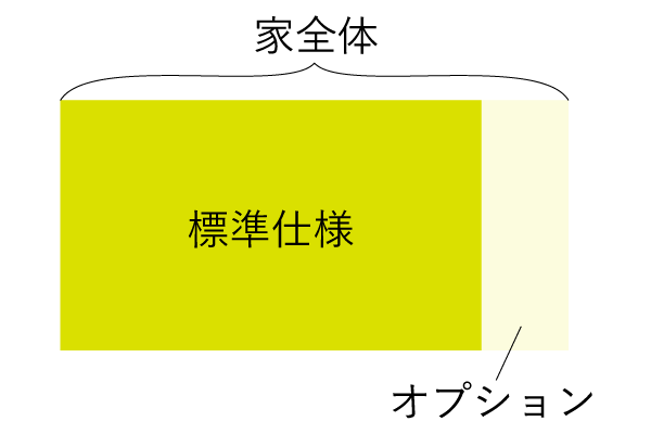 家全体から標準仕様を除いた部分がオプションとなる