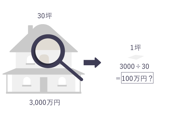 30坪で3,000万円の家は、坪単価が100万円といえるのか？