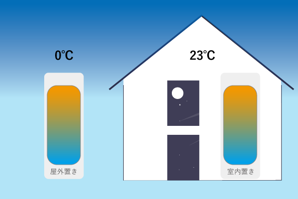 エコキュート貯湯ユニットを屋外に置いた時と室内に置いた時の周りの温度の比較