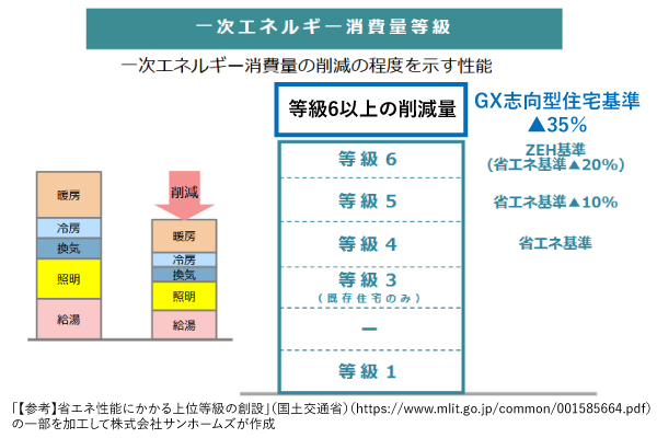 GX志向型住宅はこれまで省エネ基準手求められていた一次エネルギー消費量より多い35％以上削減