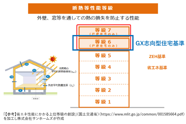 GX志向型住宅の断熱性能は等級6以上が求められます