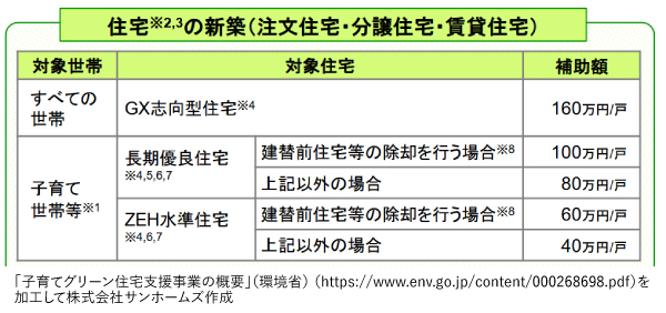 子育てグリーン住宅支援j業の概要抜粋。補助対象として、GX志向型住宅（160万円補助）、長期優良住宅、ZEH水準住宅がある